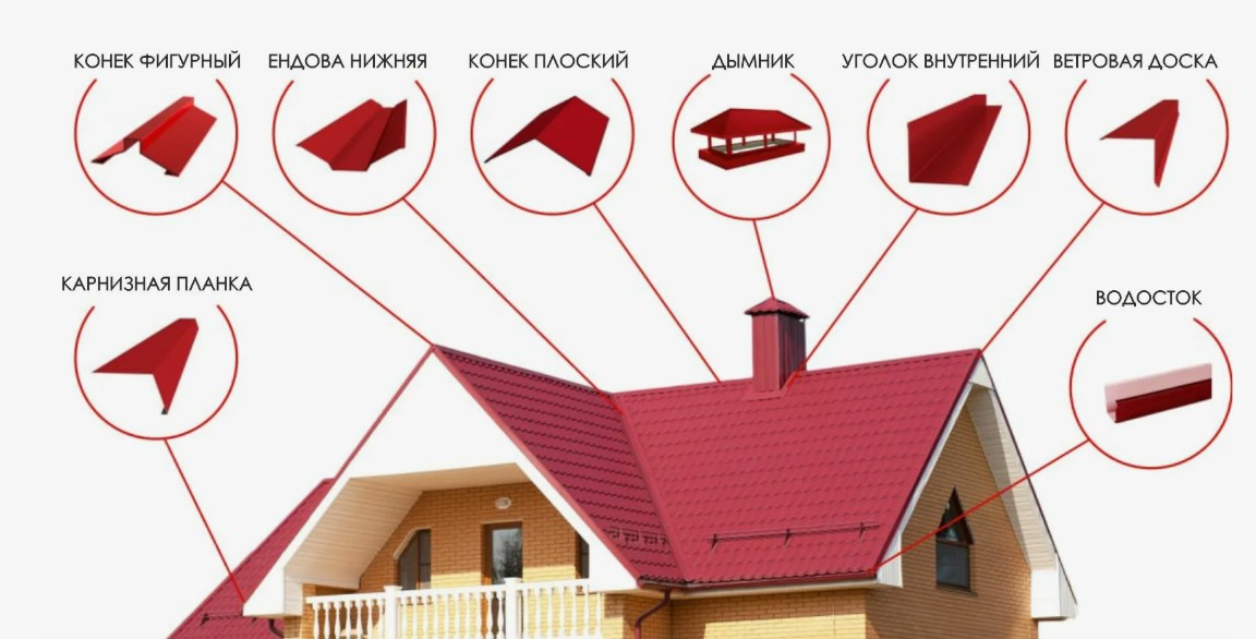 Зачем нужны доборные элементы кровли: защита узлов, герметичность и законченный вид крыши